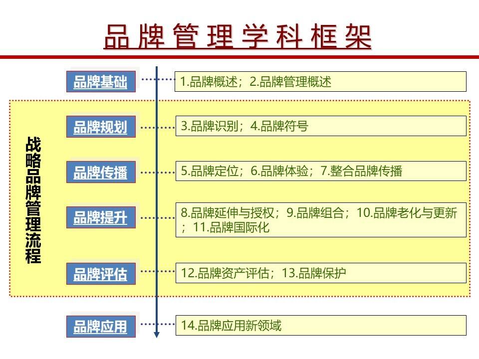 品牌管理（142P）干货PPT