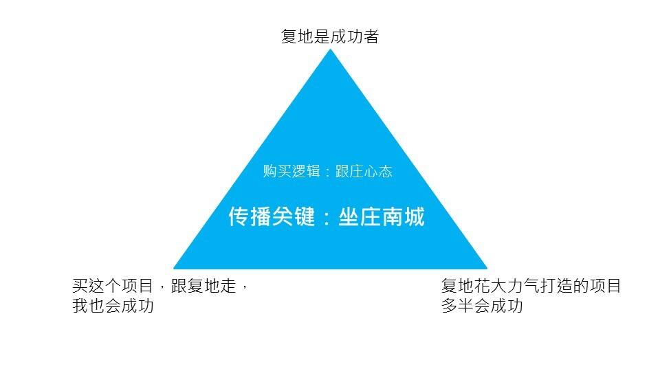 复地商业广场复地湘府路项目推广思考【商业地产】【活动策划】