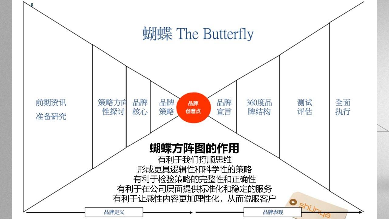 奥美蝴蝶模型品牌360°罗盘和品牌三角形