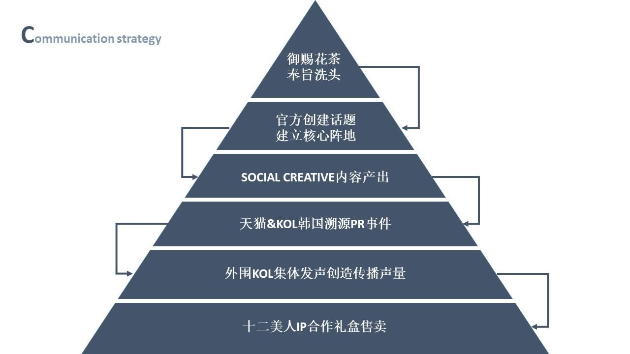 吕Q2 social campaign proposal  - 执行方案【美妆护肤】【带货】【KOL营销】