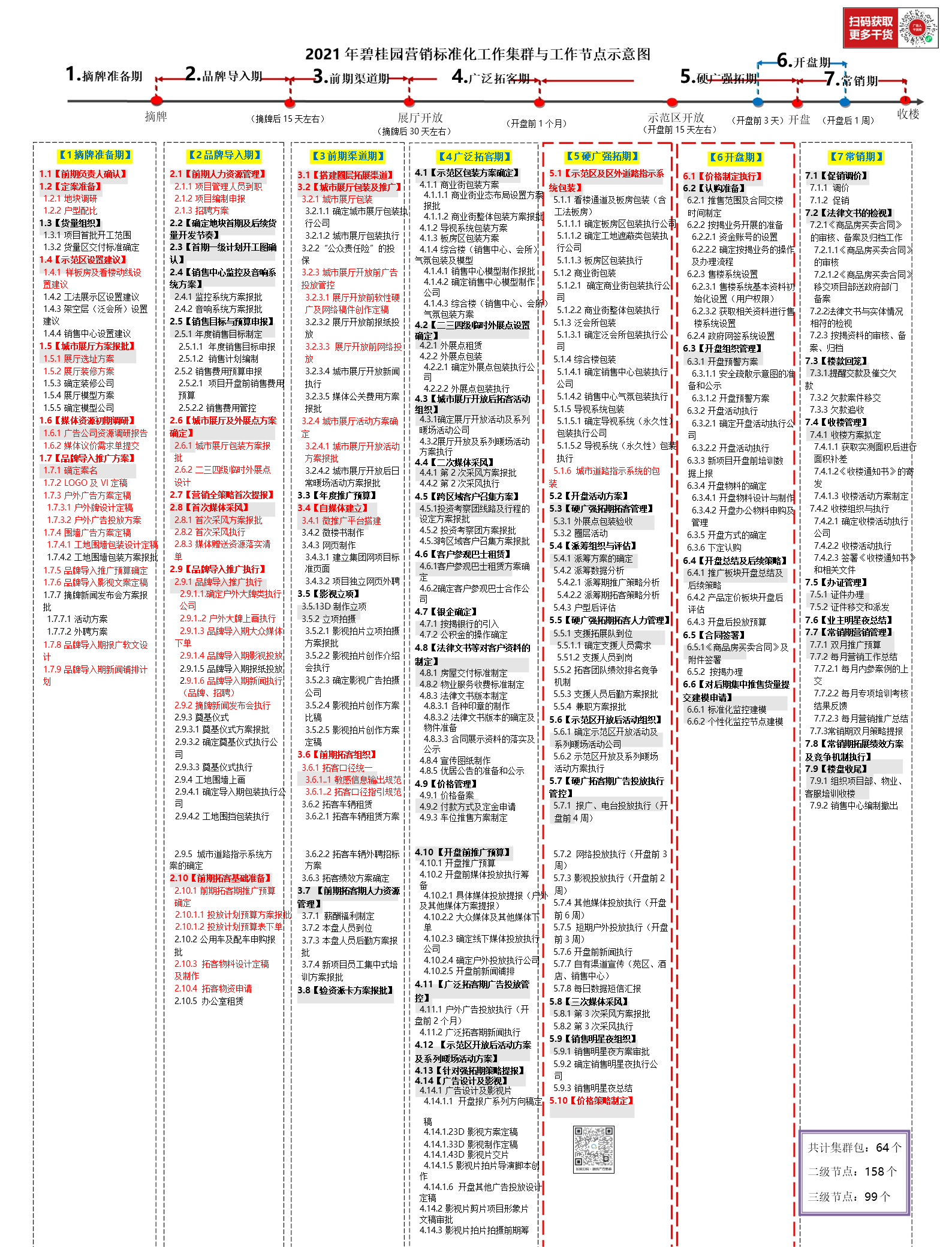 碧桂园营销标准化工作集群与监控节点示意图【必修】