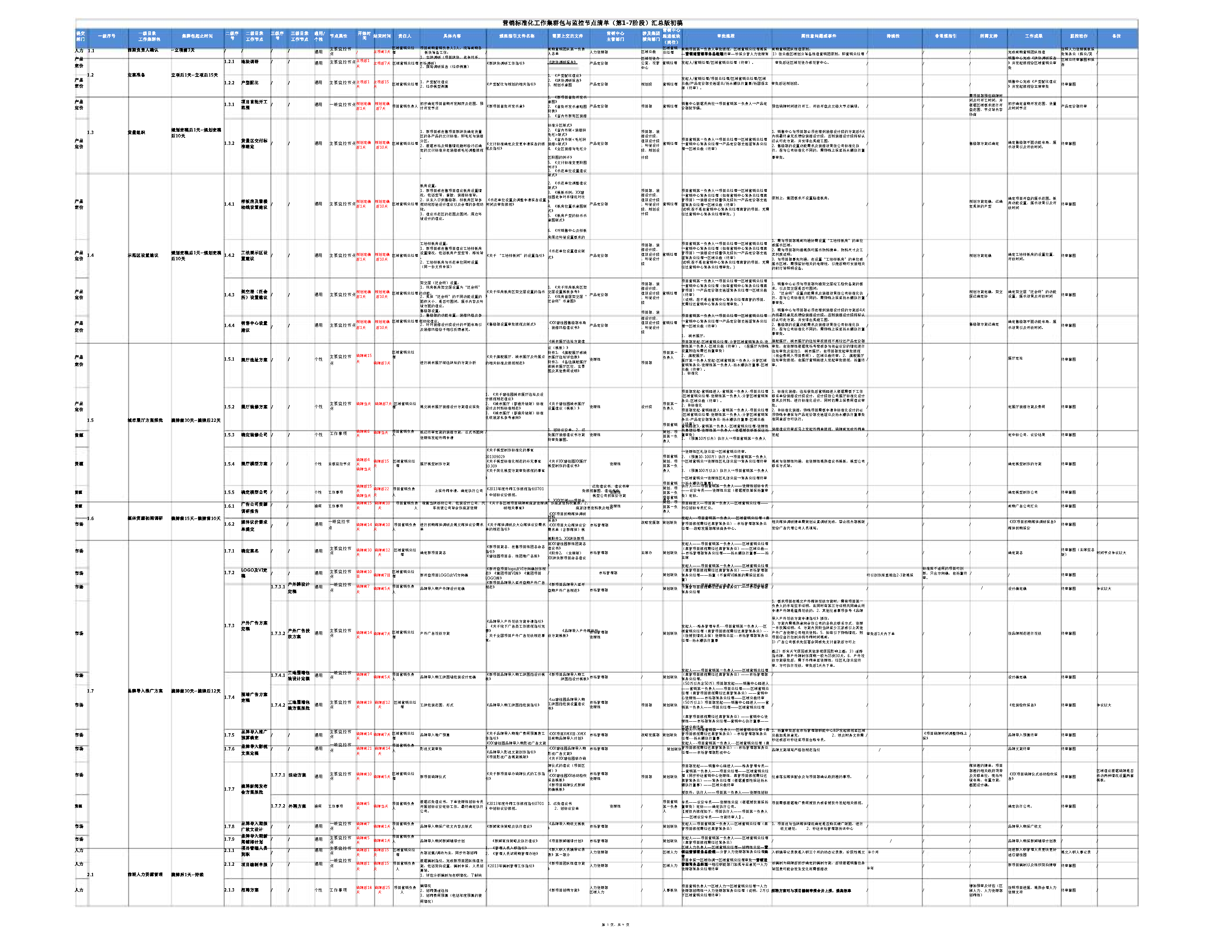 地产营销标准化第1-7阶段工作清单