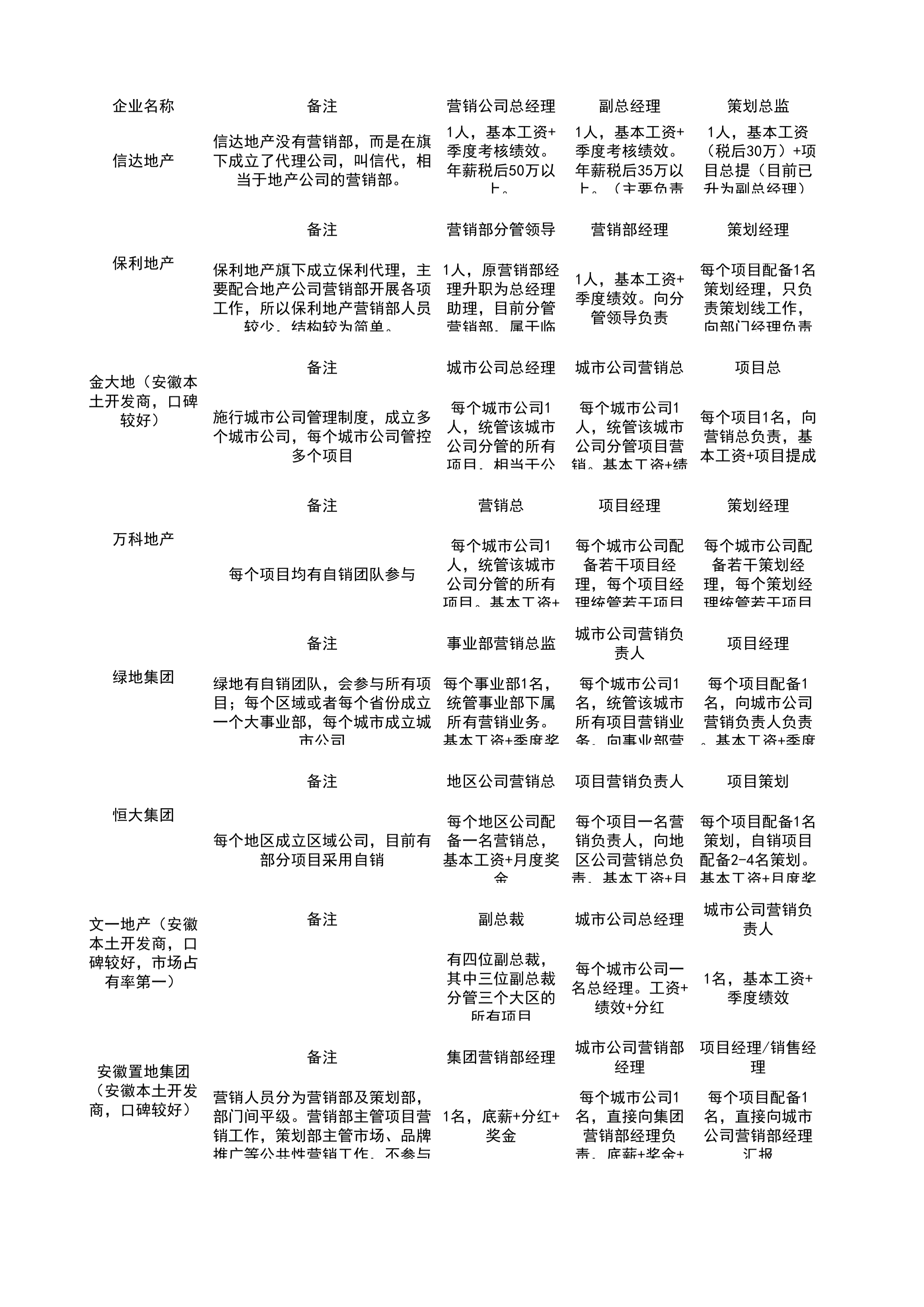 合肥各大房企营销组织架构