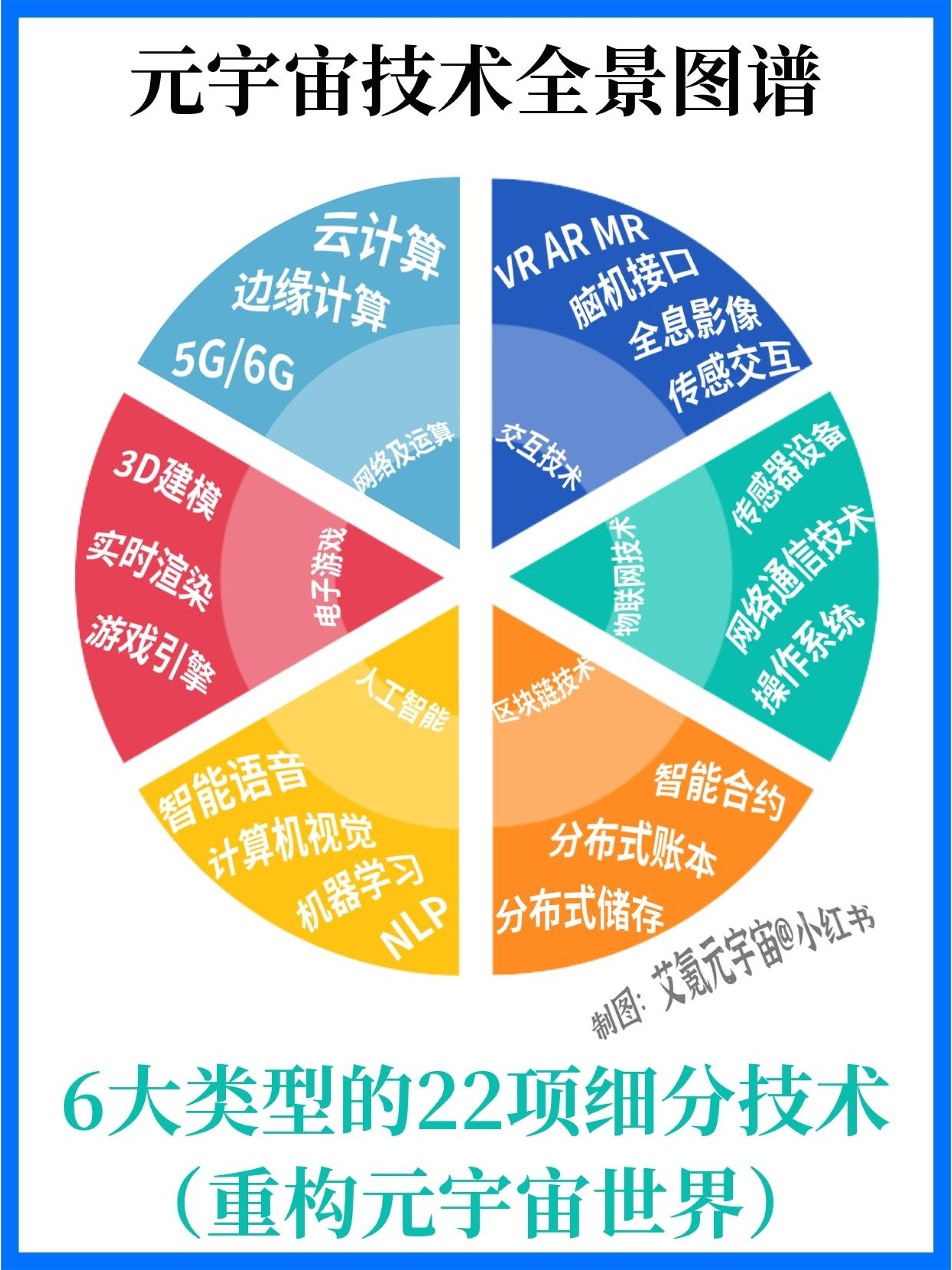 2022元宇宙知识精选笔记分享
