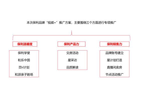 2022房地产品牌网推方案
