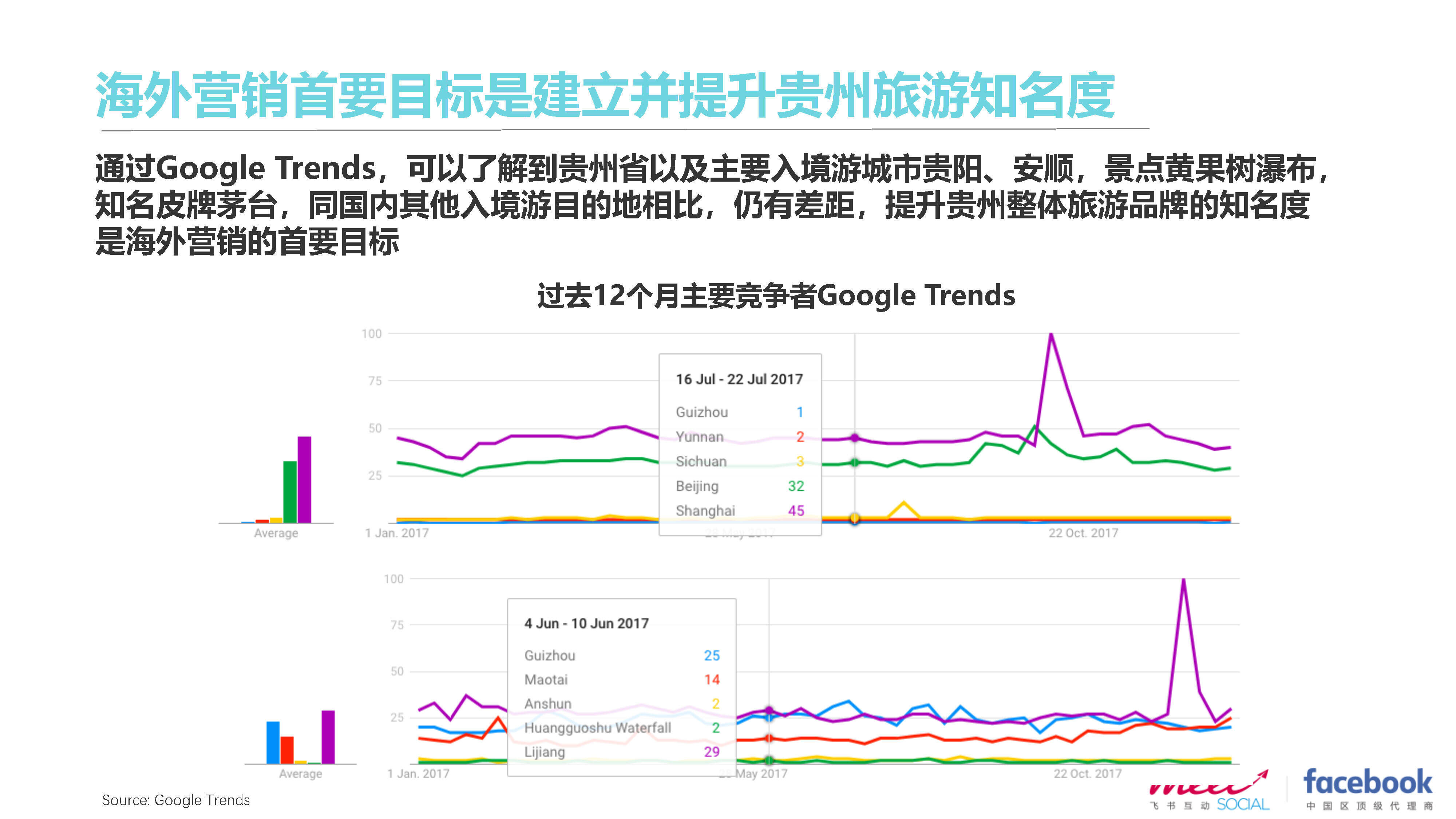 贵州旅游海外社媒营销活动提案