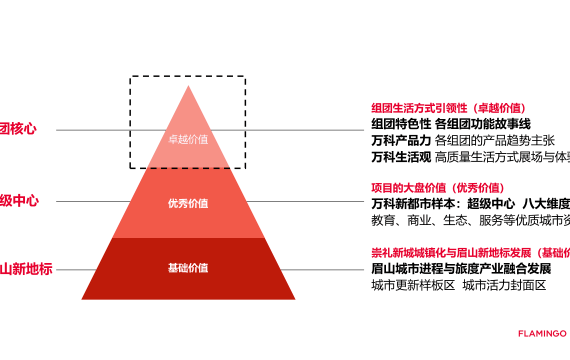 2022眉山万科·江上云州推广策略提报