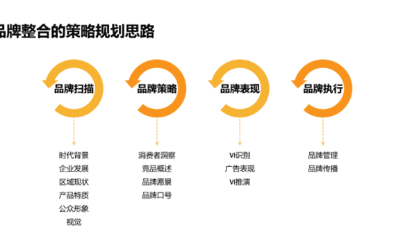 华润置地（汕头）品牌战略规划传播方案
