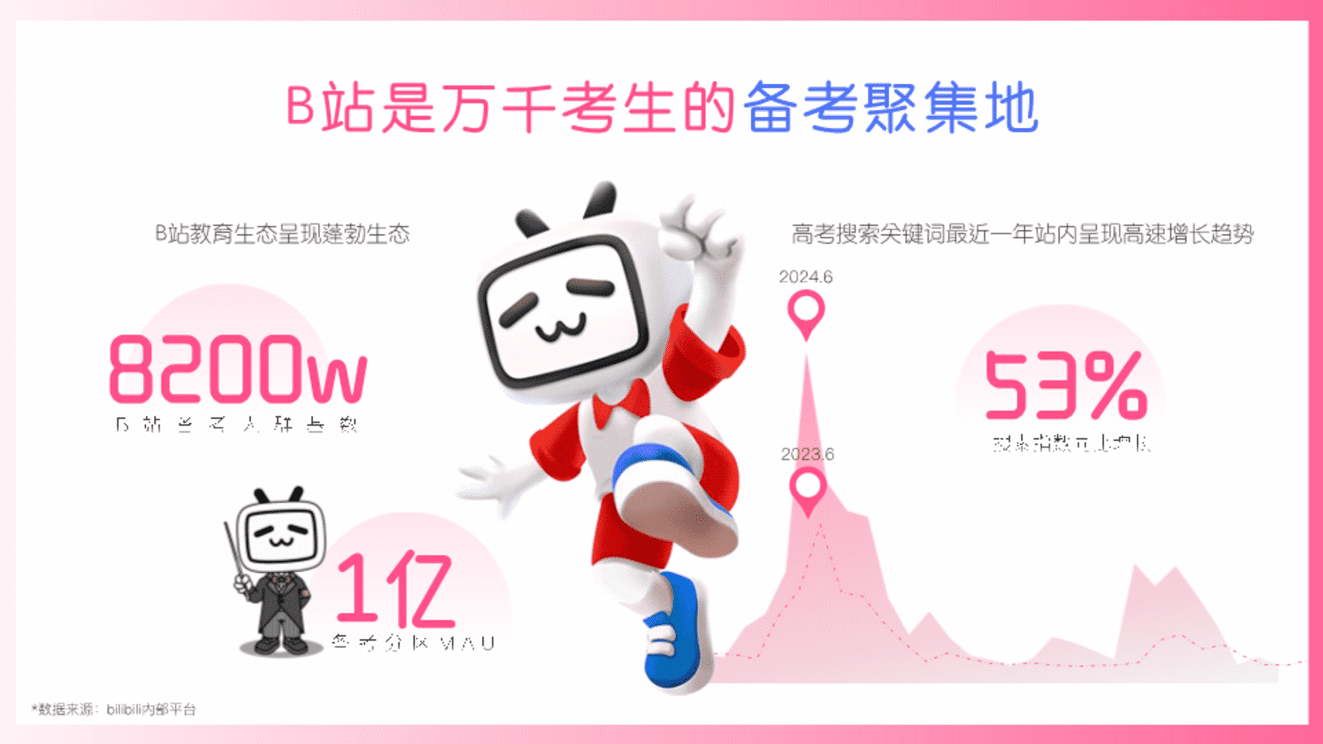 2025 bilibili高考季《上B站稳接高分》招商方案