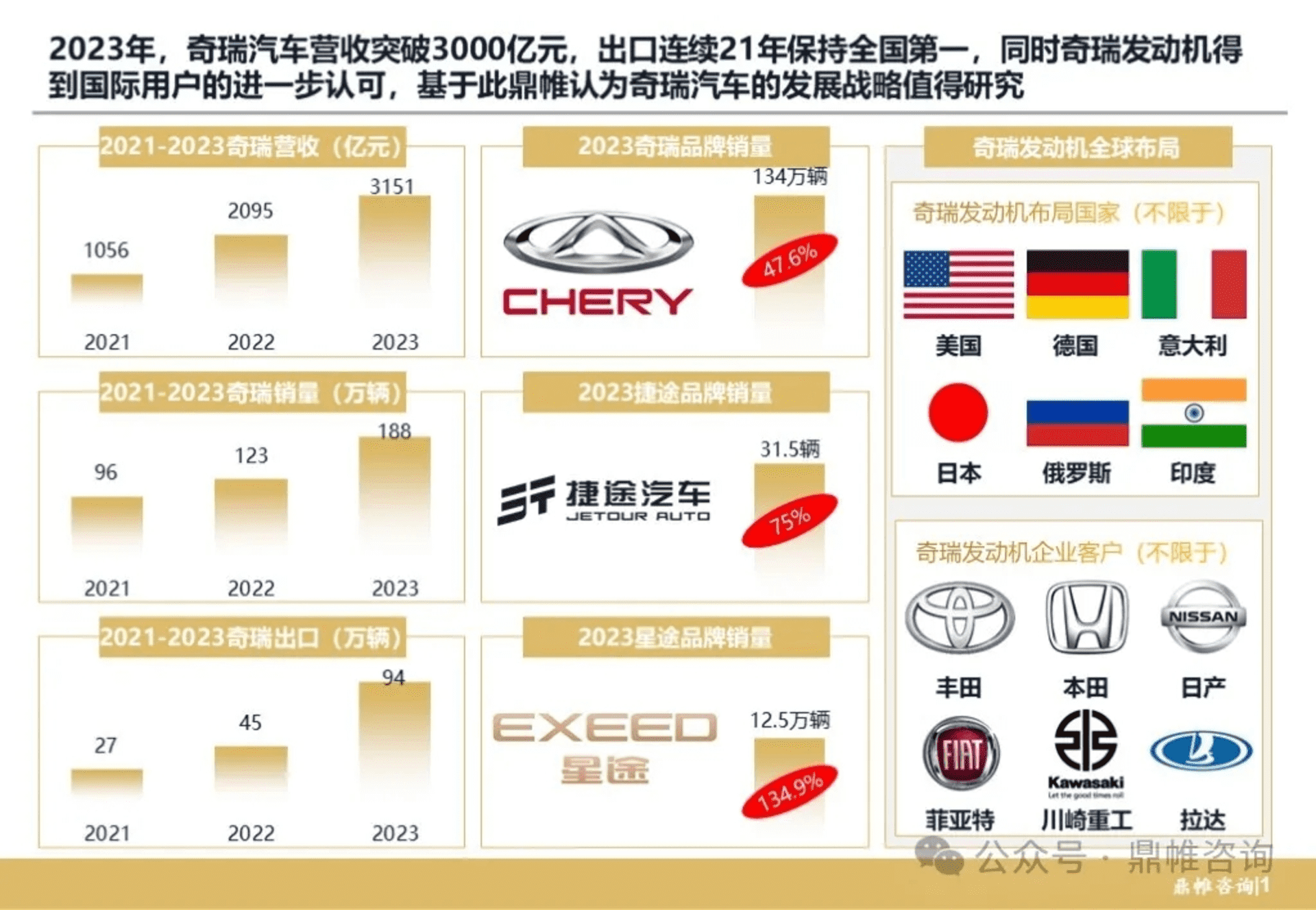 奇瑞汽车战略发展研究方案