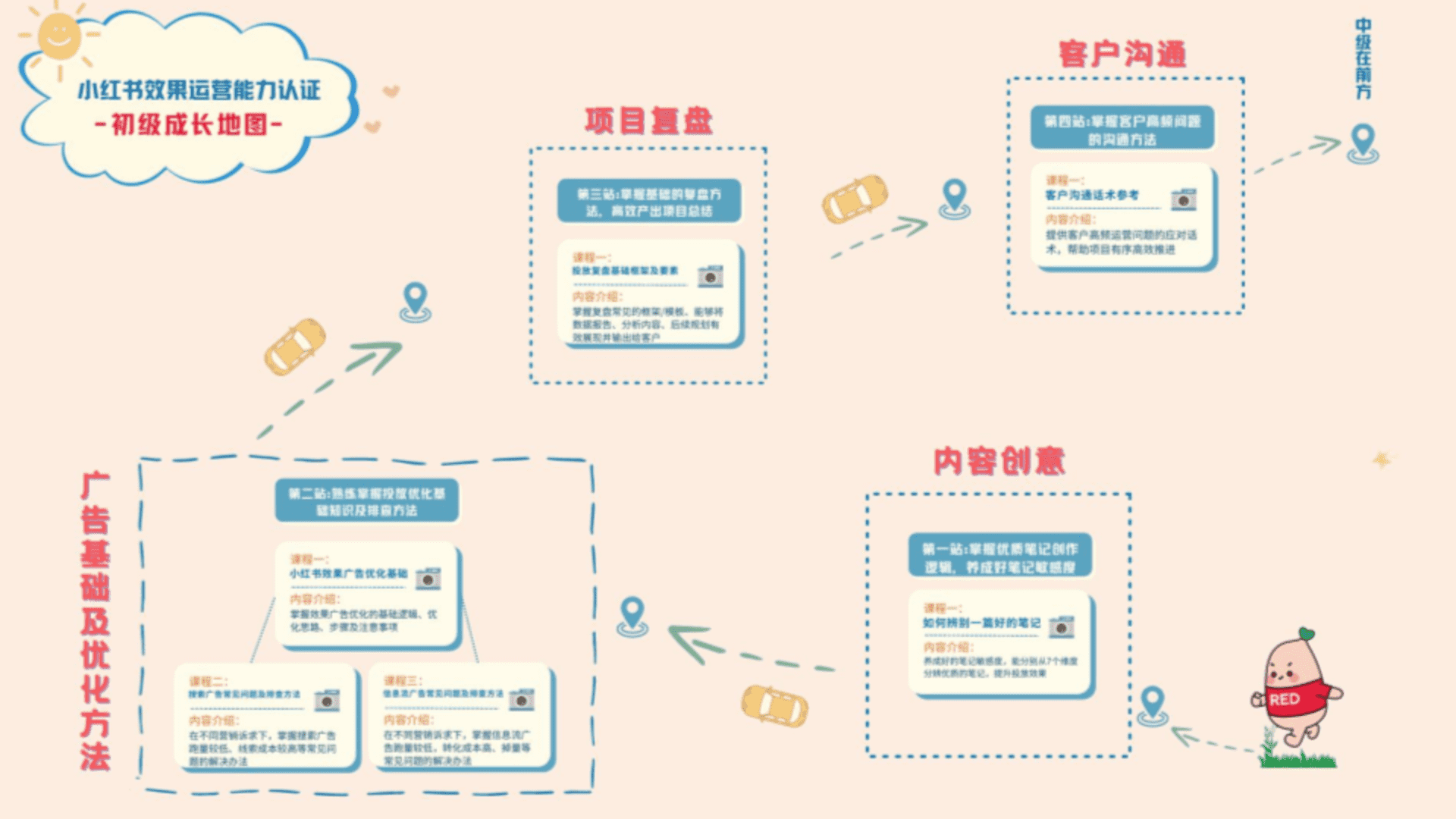 小红书效果运营投放复盘基础框架及要素