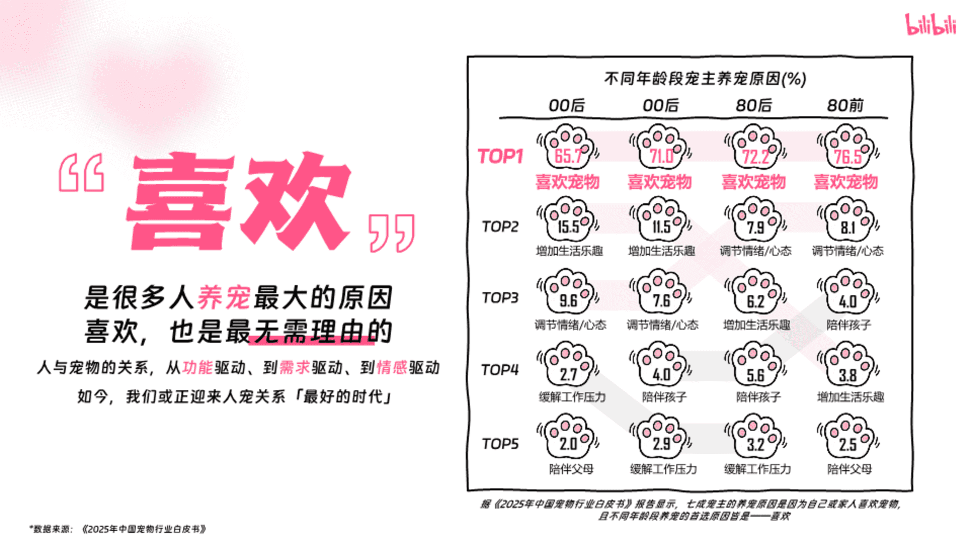 2025哔哩哔哩宠物行业营销通案