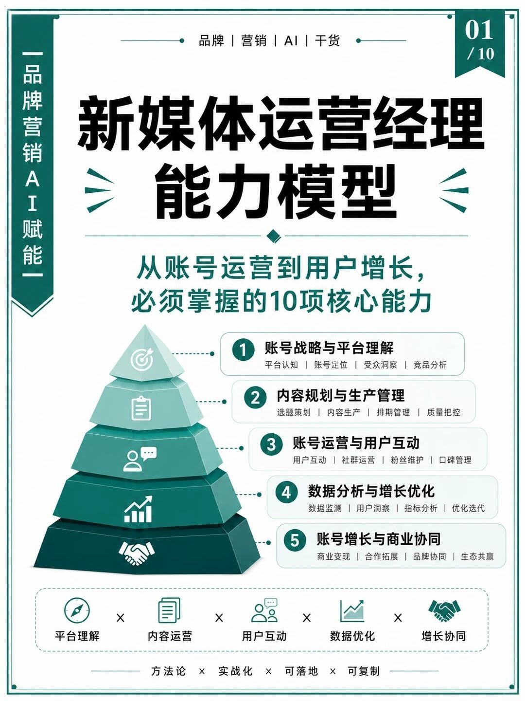 新媒体运营经理能力模型